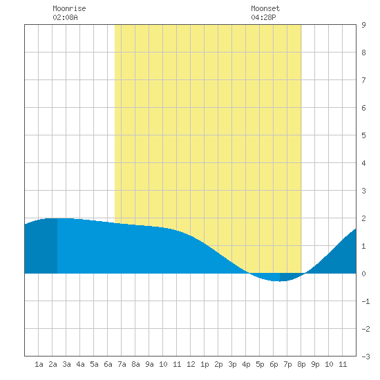 Lighthouse Wharf tide chart for Tuesday, August 3, 2021