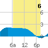 Lighthouse Wharf tide chart for Friday, August 6, 2021