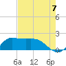 Lighthouse Wharf tide chart for Saturday, August 7, 2021