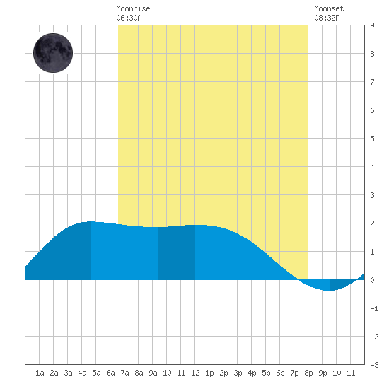 Lighthouse Wharf tide chart for Sunday, August 8, 2021