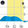 Lighthouse Wharf tide chart for Sunday, August 8, 2021