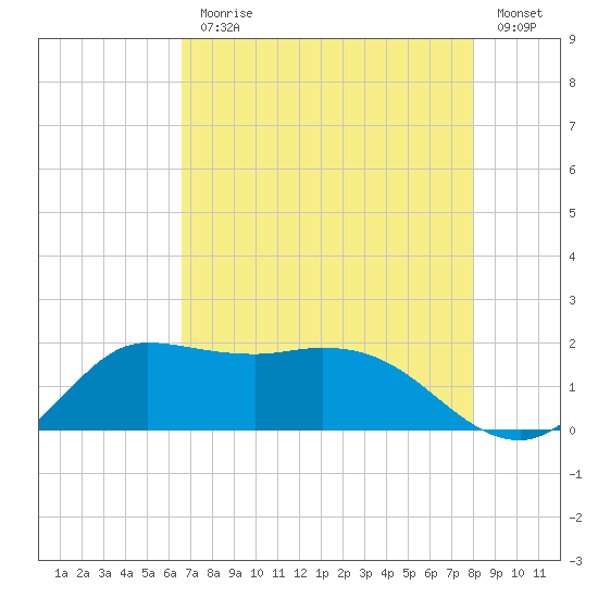 Lighthouse Wharf tide chart for Monday, August 9, 2021