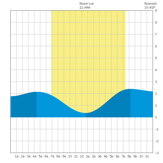 Lighthouse Wharf tide chart for Saturday, September 11, 2021