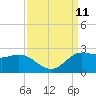 Lighthouse Wharf tide chart for Saturday, September 11, 2021