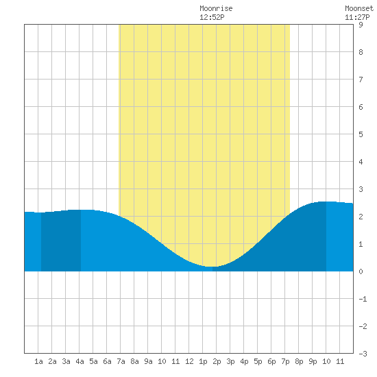 Lighthouse Wharf tide chart for Sunday, September 12, 2021