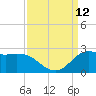 Lighthouse Wharf tide chart for Sunday, September 12, 2021