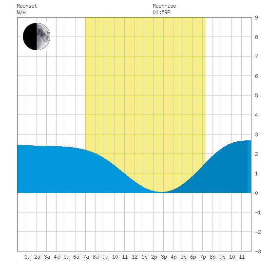 Lighthouse Wharf tide chart for Monday, September 13, 2021