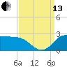 Lighthouse Wharf tide chart for Monday, September 13, 2021