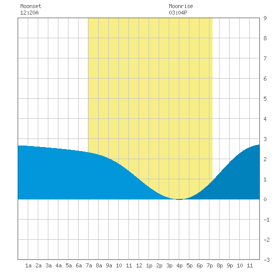 Lighthouse Wharf tide chart for Tuesday, September 14, 2021