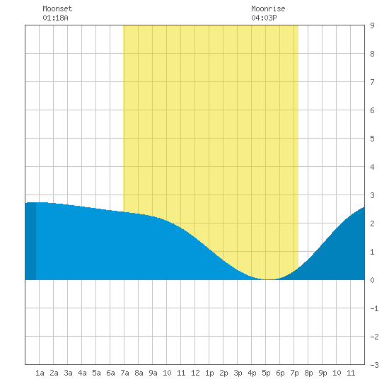 Lighthouse Wharf tide chart for Wednesday, September 15, 2021
