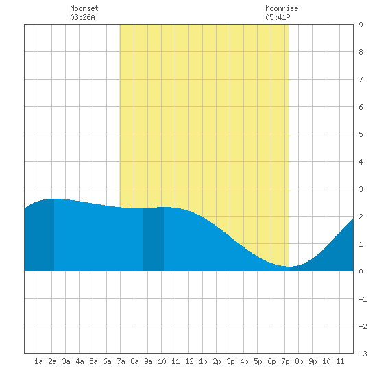 Lighthouse Wharf tide chart for Friday, September 17, 2021