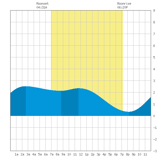 Lighthouse Wharf tide chart for Saturday, September 18, 2021