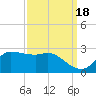 Lighthouse Wharf tide chart for Saturday, September 18, 2021