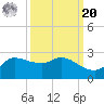 Lighthouse Wharf tide chart for Monday, September 20, 2021
