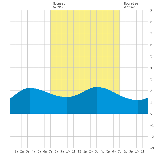 Lighthouse Wharf tide chart for Tuesday, September 21, 2021