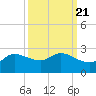 Lighthouse Wharf tide chart for Tuesday, September 21, 2021