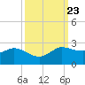 Lighthouse Wharf tide chart for Thursday, September 23, 2021