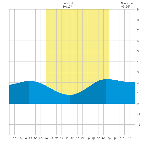 Lighthouse Wharf tide chart for Friday, September 24, 2021
