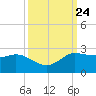 Lighthouse Wharf tide chart for Friday, September 24, 2021