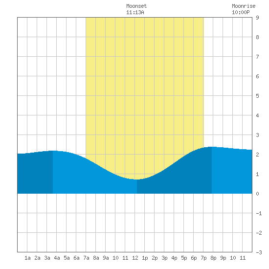 Lighthouse Wharf tide chart for Saturday, September 25, 2021