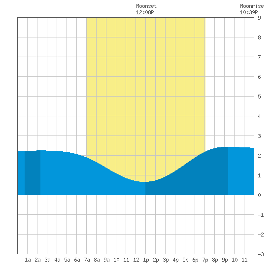 Lighthouse Wharf tide chart for Sunday, September 26, 2021