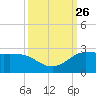 Lighthouse Wharf tide chart for Sunday, September 26, 2021