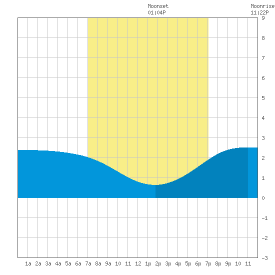 Lighthouse Wharf tide chart for Monday, September 27, 2021
