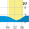 Lighthouse Wharf tide chart for Monday, September 27, 2021