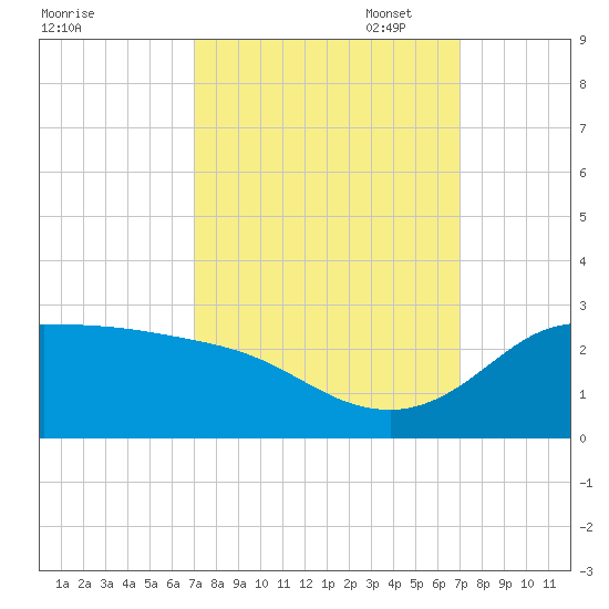 Lighthouse Wharf tide chart for Wednesday, September 29, 2021