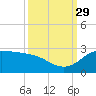 Lighthouse Wharf tide chart for Wednesday, September 29, 2021