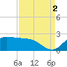 Lighthouse Wharf tide chart for Thursday, September 2, 2021