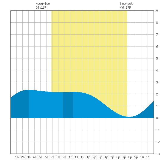 Lighthouse Wharf tide chart for Saturday, September 4, 2021