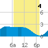 Lighthouse Wharf tide chart for Saturday, September 4, 2021