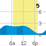 Lighthouse Wharf tide chart for Sunday, September 5, 2021