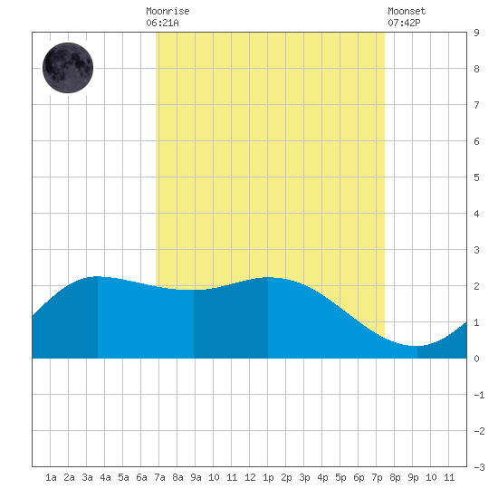 Lighthouse Wharf tide chart for Monday, September 6, 2021