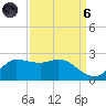 Lighthouse Wharf tide chart for Monday, September 6, 2021