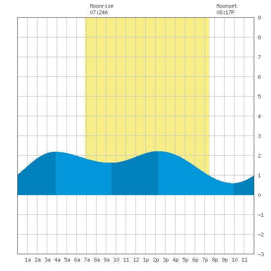 Lighthouse Wharf tide chart for Tuesday, September 7, 2021