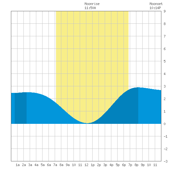 Lighthouse Wharf tide chart for Sunday, October 10, 2021