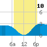 Lighthouse Wharf tide chart for Sunday, October 10, 2021