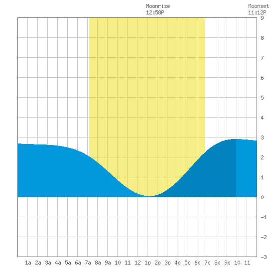 Lighthouse Wharf tide chart for Monday, October 11, 2021