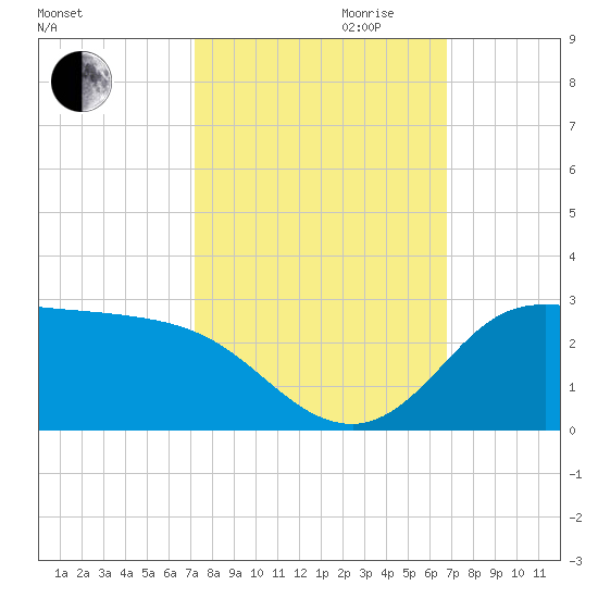 Lighthouse Wharf tide chart for Tuesday, October 12, 2021