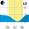 Lighthouse Wharf tide chart for Tuesday, October 12, 2021