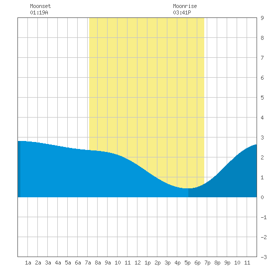 Lighthouse Wharf tide chart for Thursday, October 14, 2021