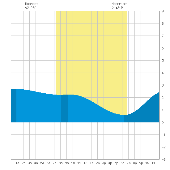 Lighthouse Wharf tide chart for Friday, October 15, 2021