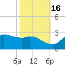 Lighthouse Wharf tide chart for Saturday, October 16, 2021