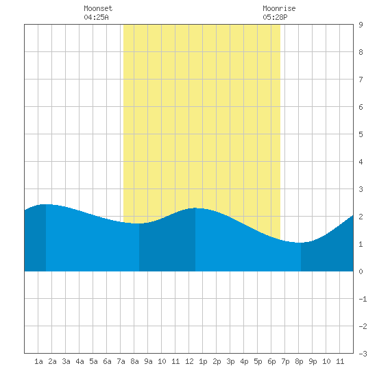 Lighthouse Wharf tide chart for Sunday, October 17, 2021