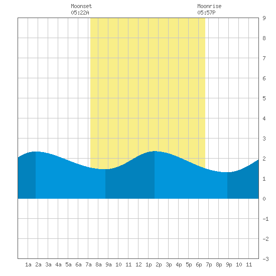 Lighthouse Wharf tide chart for Monday, October 18, 2021