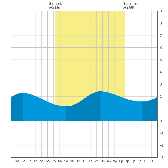 Lighthouse Wharf tide chart for Tuesday, October 19, 2021