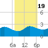 Lighthouse Wharf tide chart for Tuesday, October 19, 2021