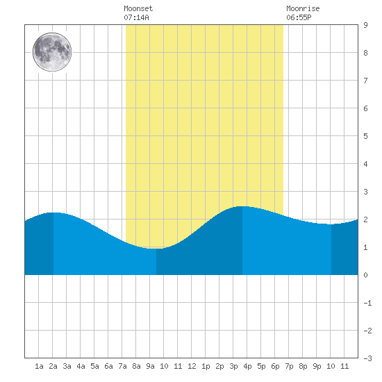Lighthouse Wharf tide chart for Wednesday, October 20, 2021